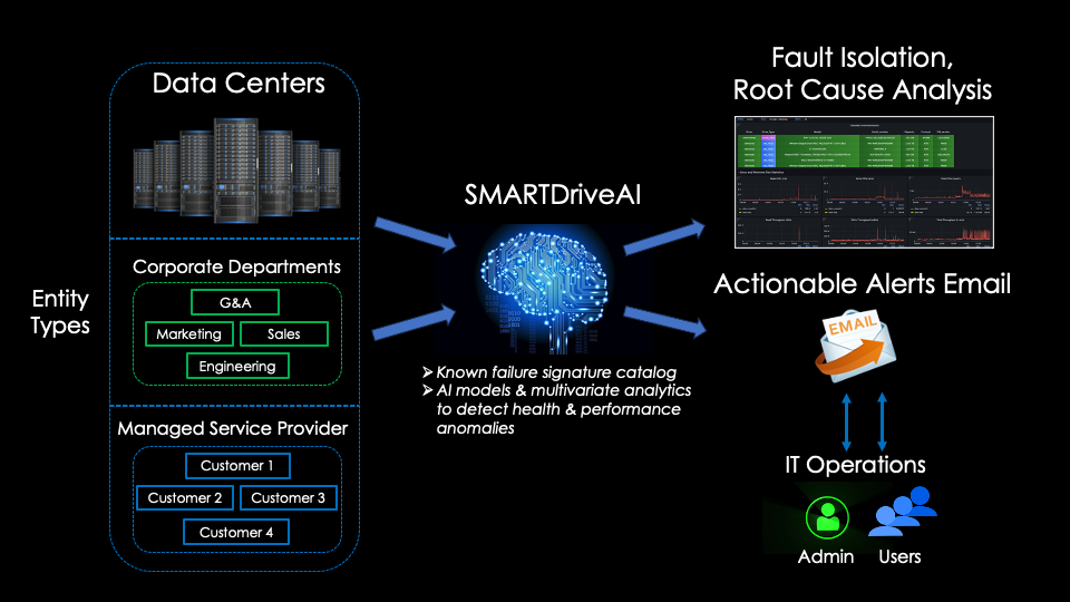 Automated Server based storage assests including file systems, RAID and SSD, HDD, NVMe drive